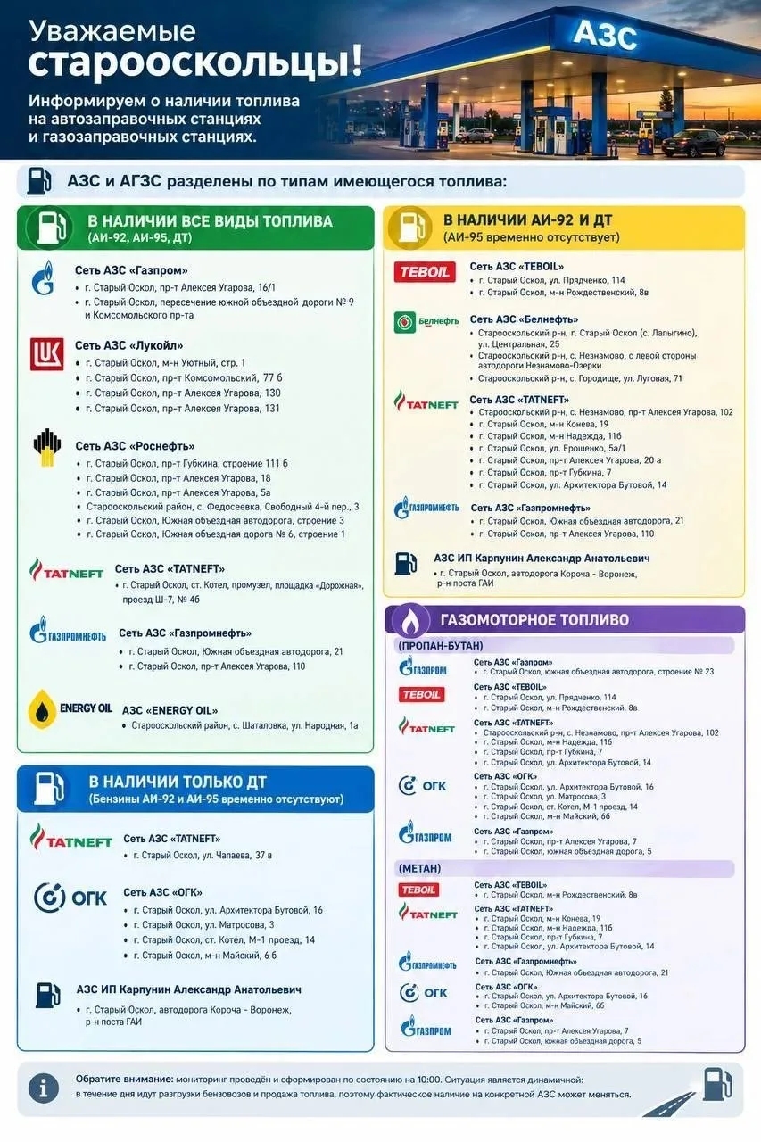 ⛽️ Информация о наличии топлива на АЗС в Старооскольском округе по состоянию на 10:00