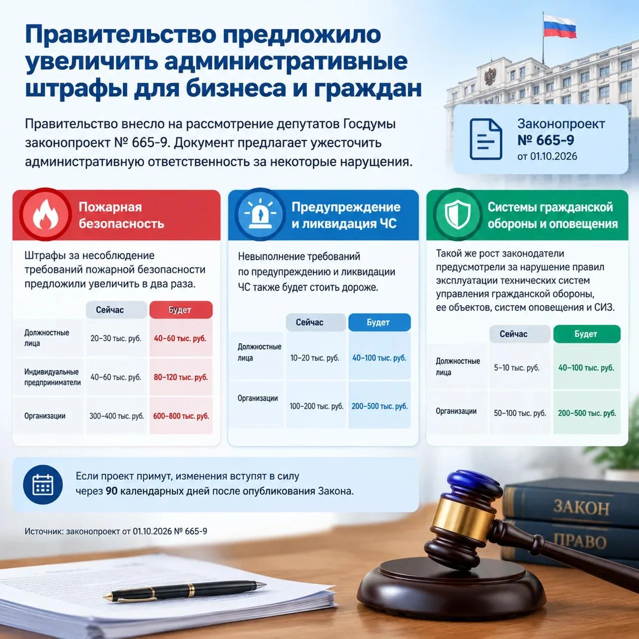 🔥 Штрафы за пожарную безопасность и ГО вырастут в 2 раза и более!