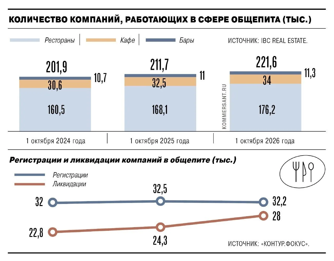 🍽️ Рестораторы закрывают нерентабельные точки: ликвидаций в общепите стало на 15 % больше