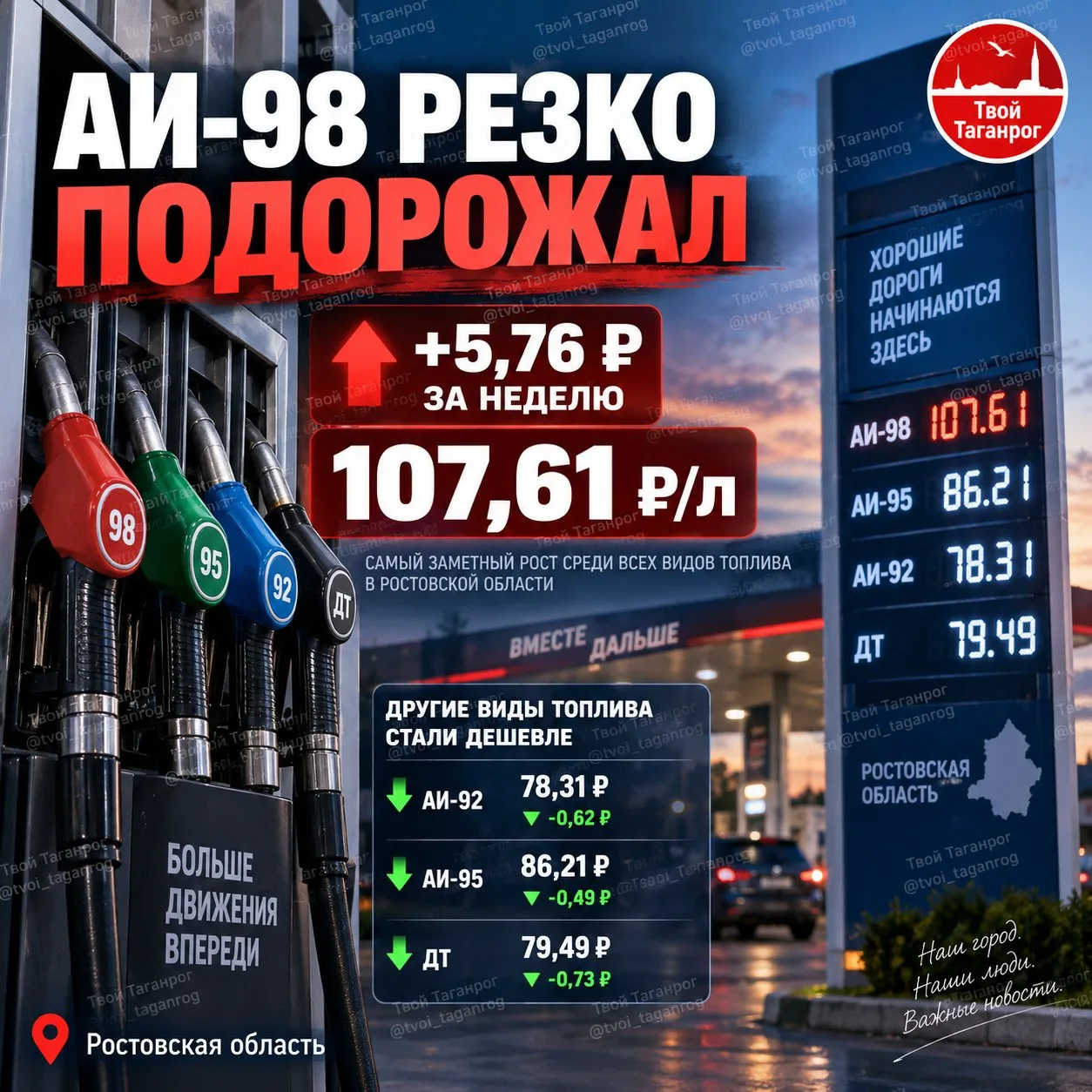⛽ АИ-98 В РОСТОВСКОЙ ОБЛАСТИ РЕЗКО ПОДОРОЖАЛ