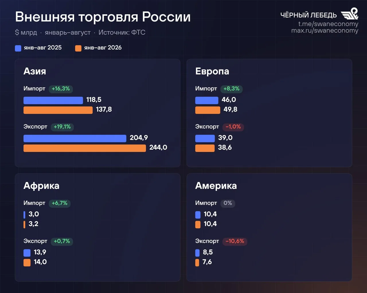 Внешнеторговый оборот России вырос на 13,8% год к году, до $505,5 млрд (январь-август 2...