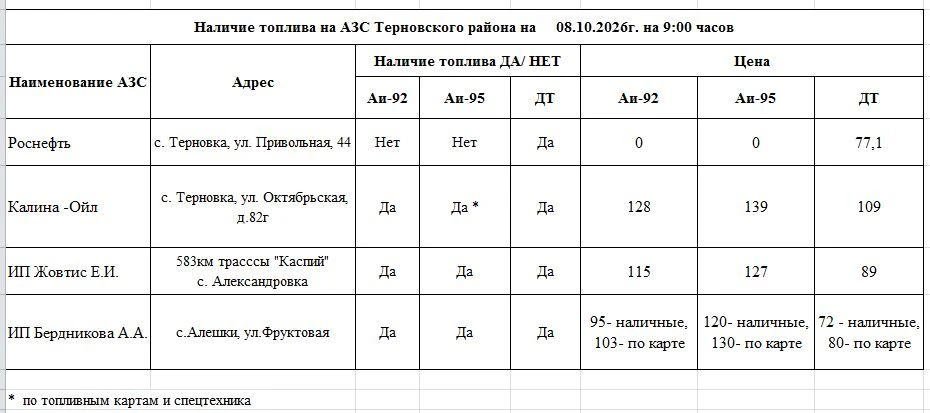 Оперативная информация о наличии бензина на АЗС района