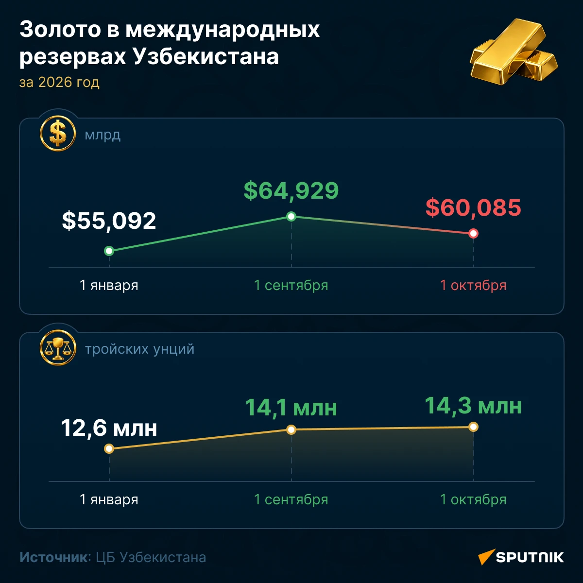 Золотой запас Узбекистана продолжает расти.