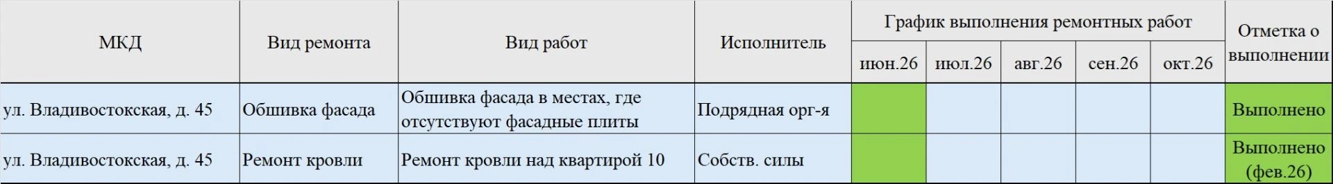 Отчет о проделанной работе по текущему ремонту в 2026г. Дом № 45 по ул. Владивостокской