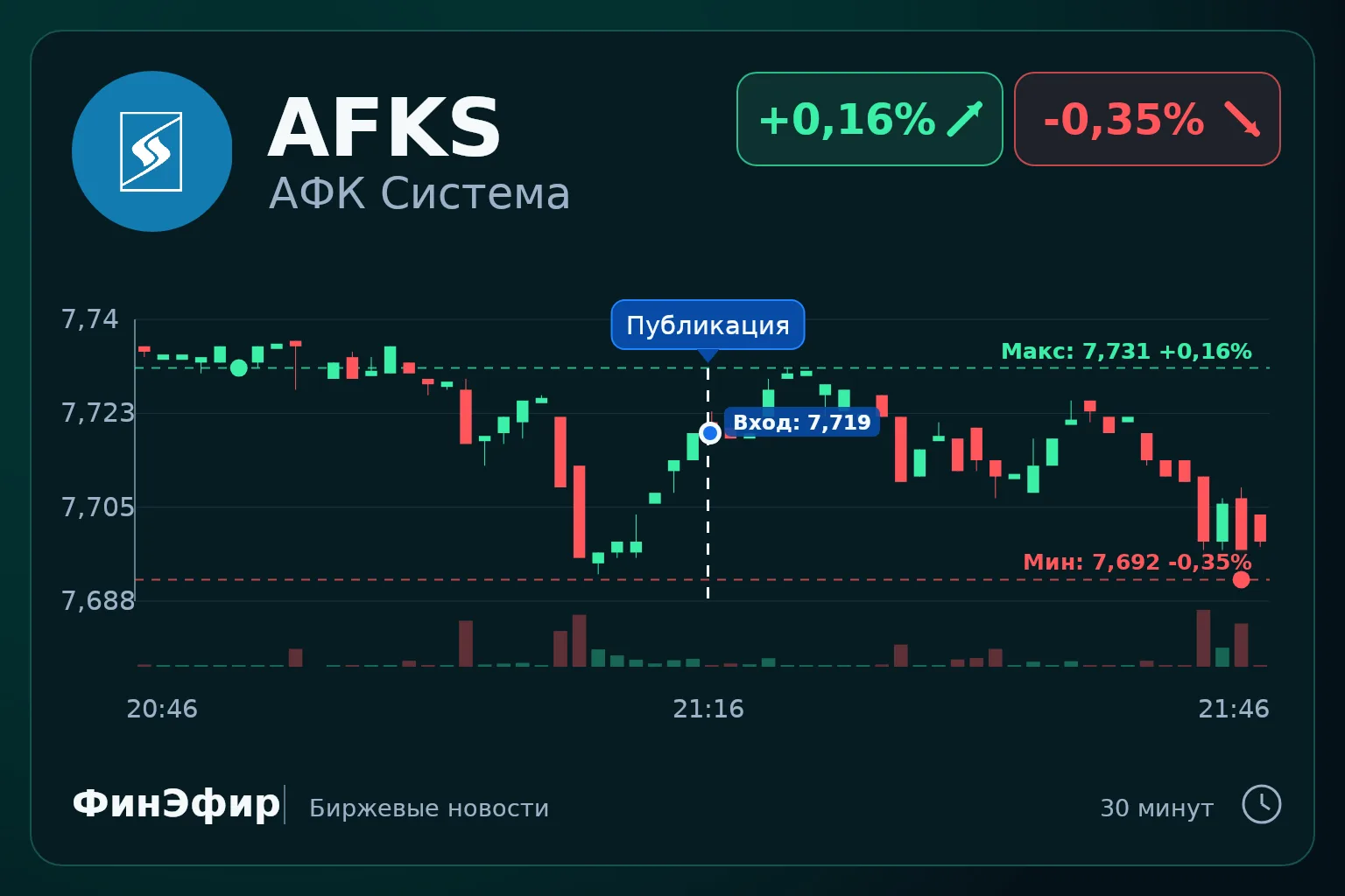 Альфа-банк купил у АФК «Система» 4,85% «Медси»; акции «Системы» 13 октября выросли на 7...