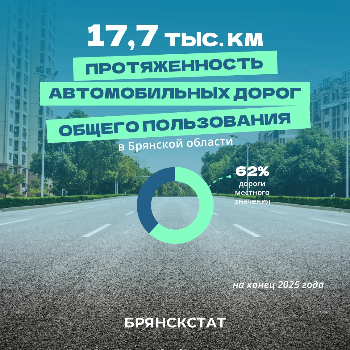 В Брянской области на конец 2025 года протяженность автомобильных дорог общего пользова...