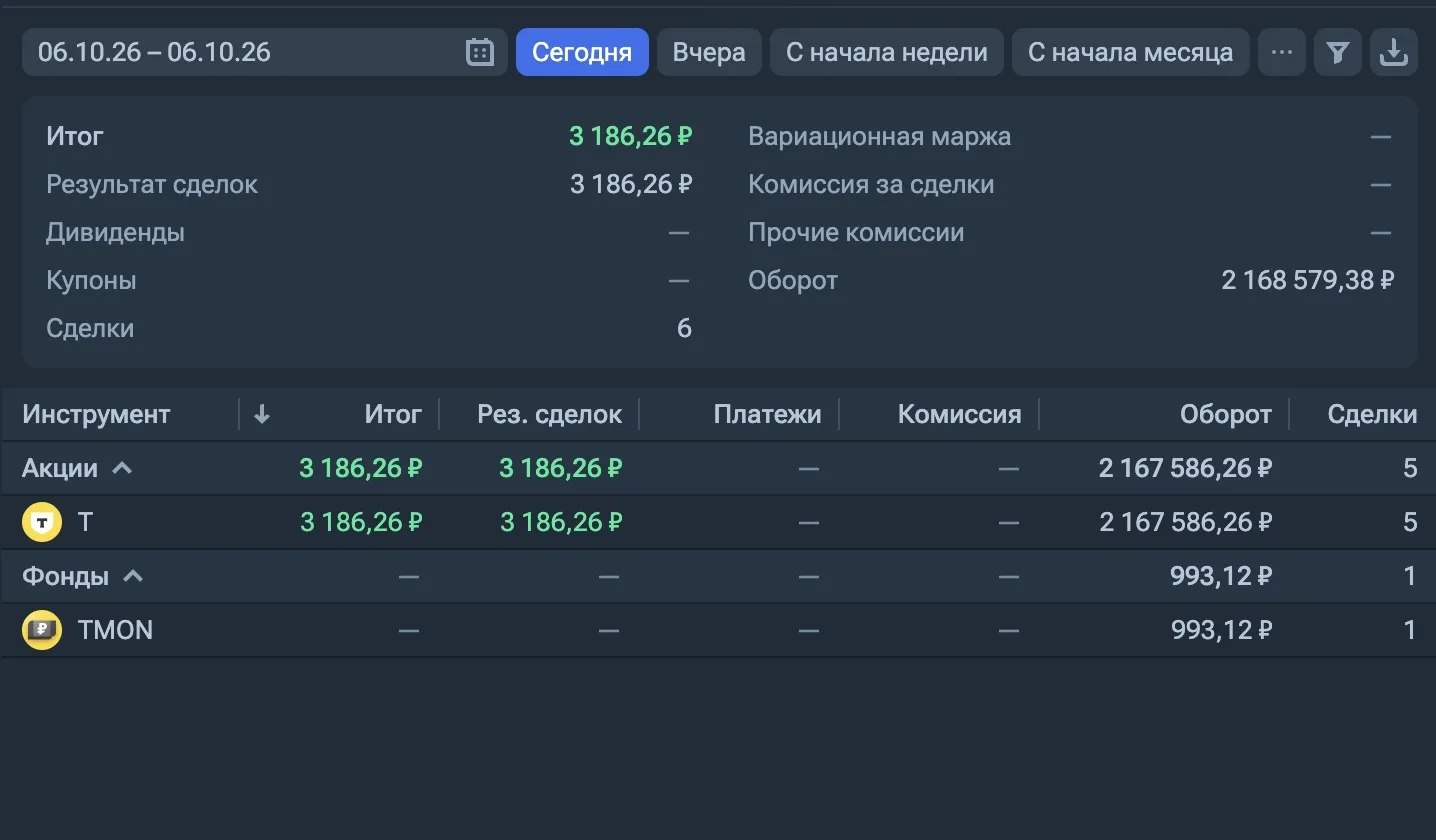 Результаты на сегодня: + 3 186,26 ₽.