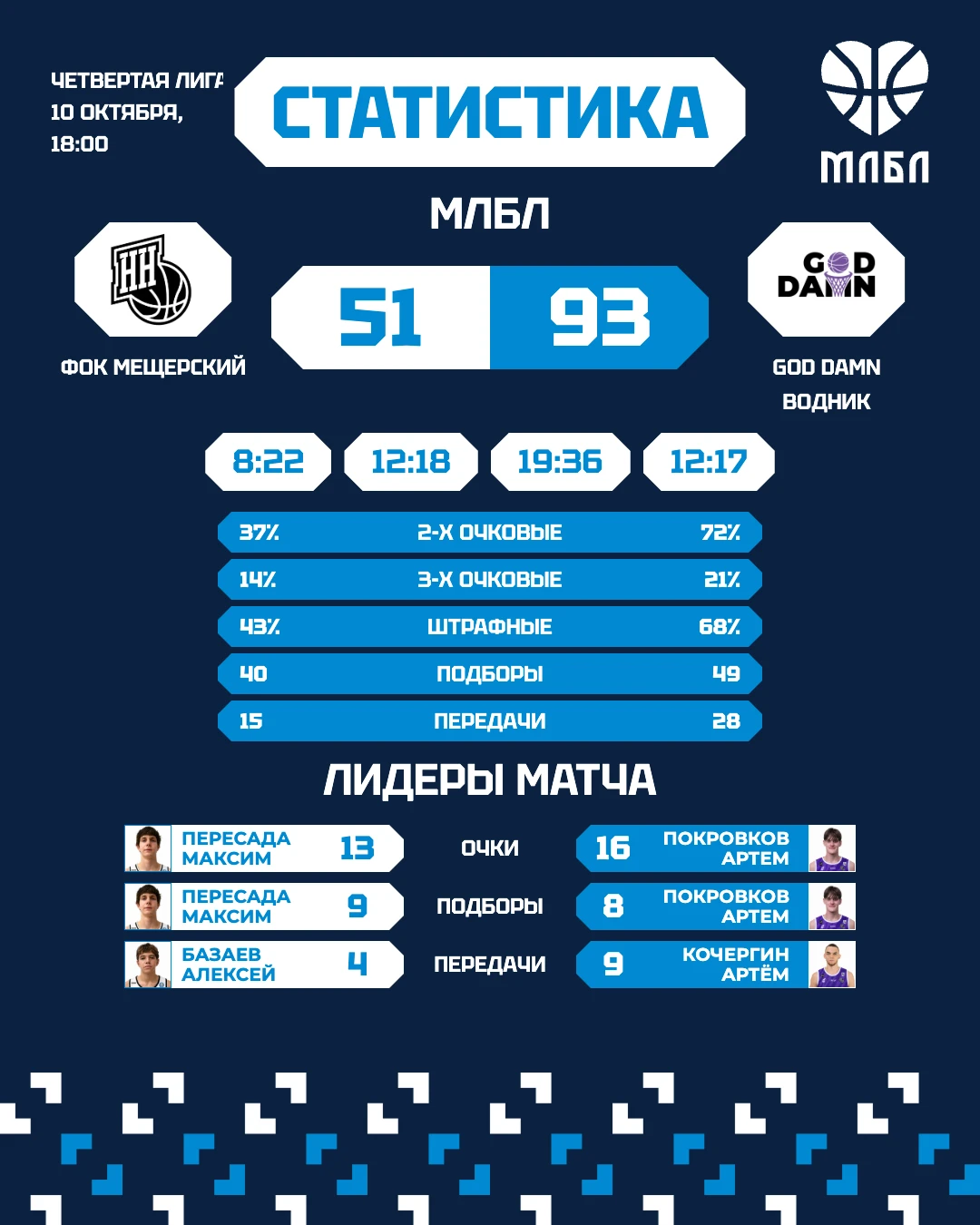 🏀 «ФОК Мещерский» — GOD DAMN Водник — 51:93.