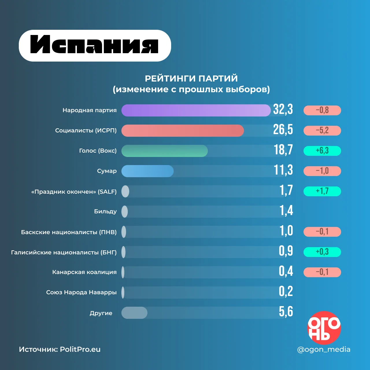 🔥 Испания: правые обгоняют левых