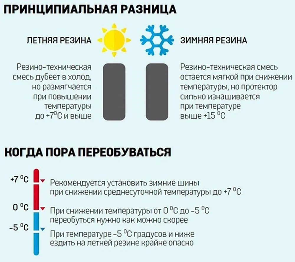 "❗Менять летние шины на зимние нужно тогда, когда среднесуточная температура воздуха ст...