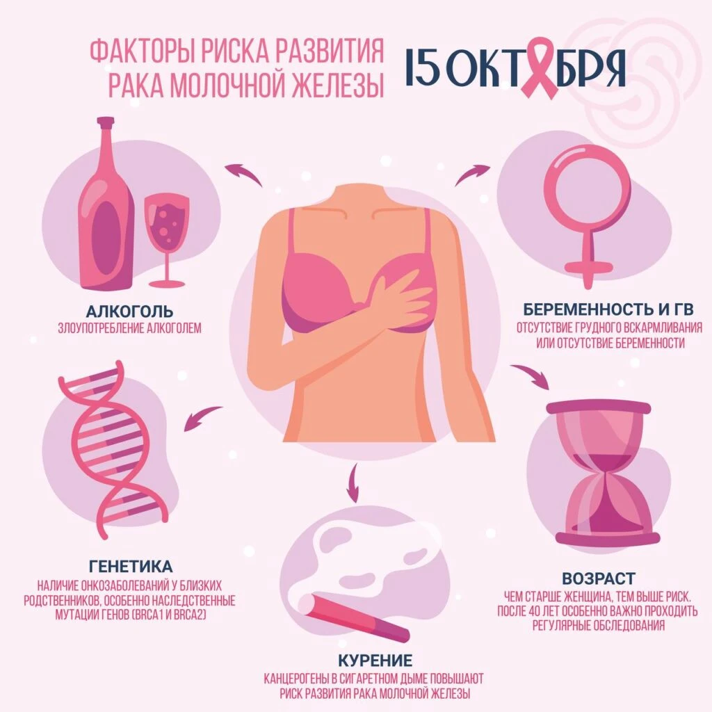 Факторы риска развития рака молочной железы