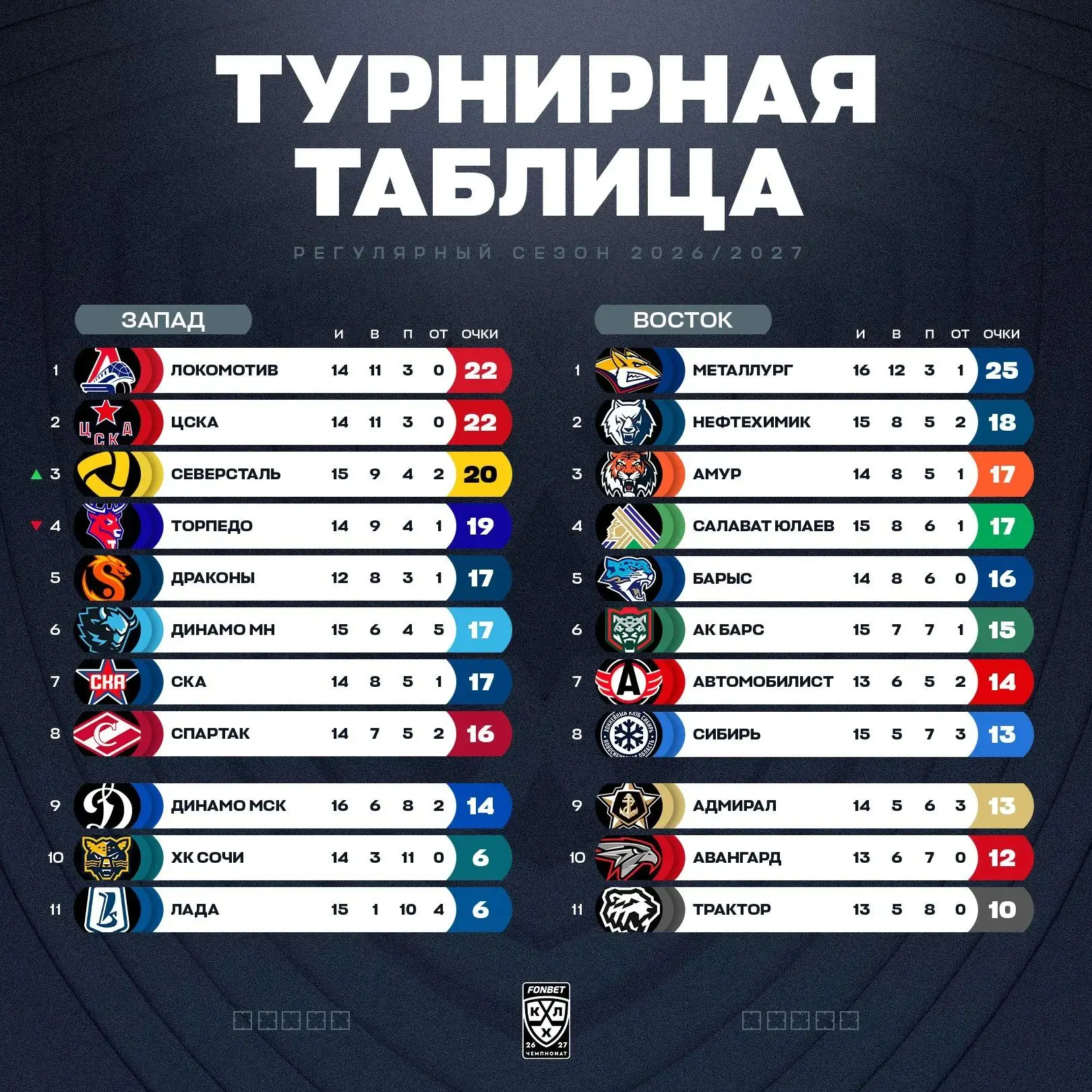 📊📈 Турнирная таблица КХЛ по итогам единственного матча среды: «Северсталь» вернулась ...