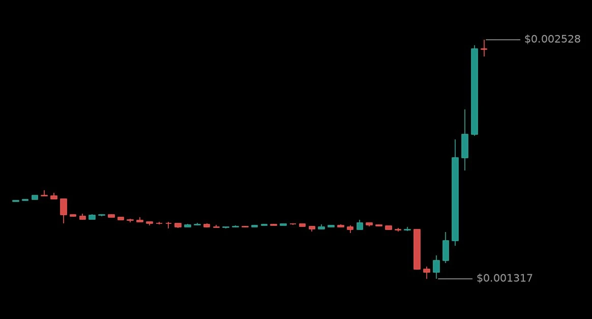 🟢 #JCTUSDT - 0.002481 (+57.12%)