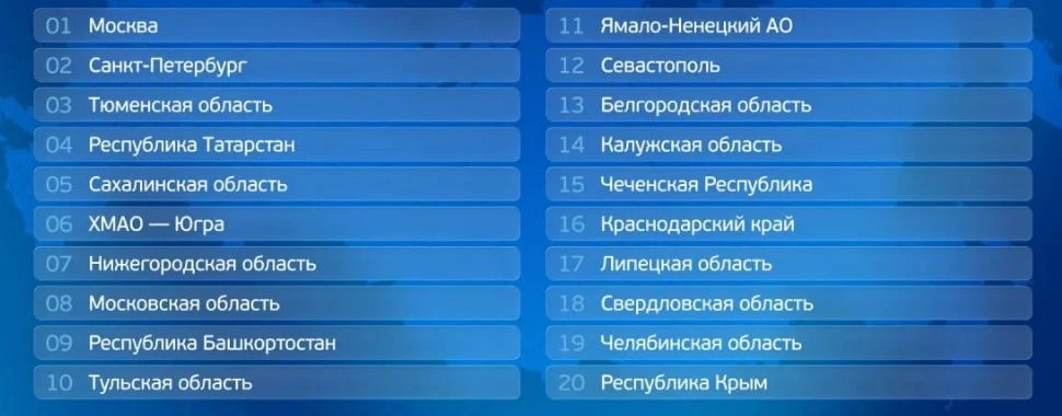 Наш регион входит в топ 20 лучших регионов России. Поздравляем все жителей. По данным С...