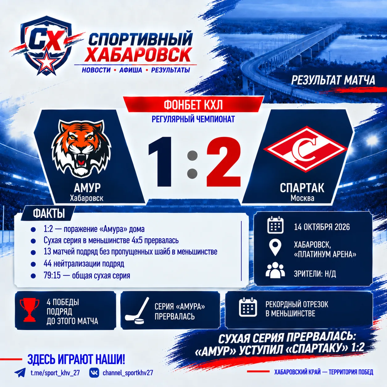 Не дотерпели 27 секунд: „Спартак“ прервал две серии „Амура"Хабаровчане уступили дома «С...