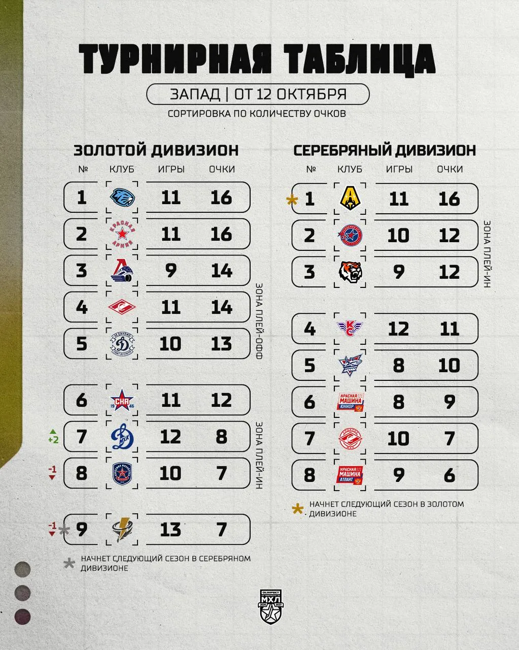 Турнирное положение в МХЛ на сегодняшний день