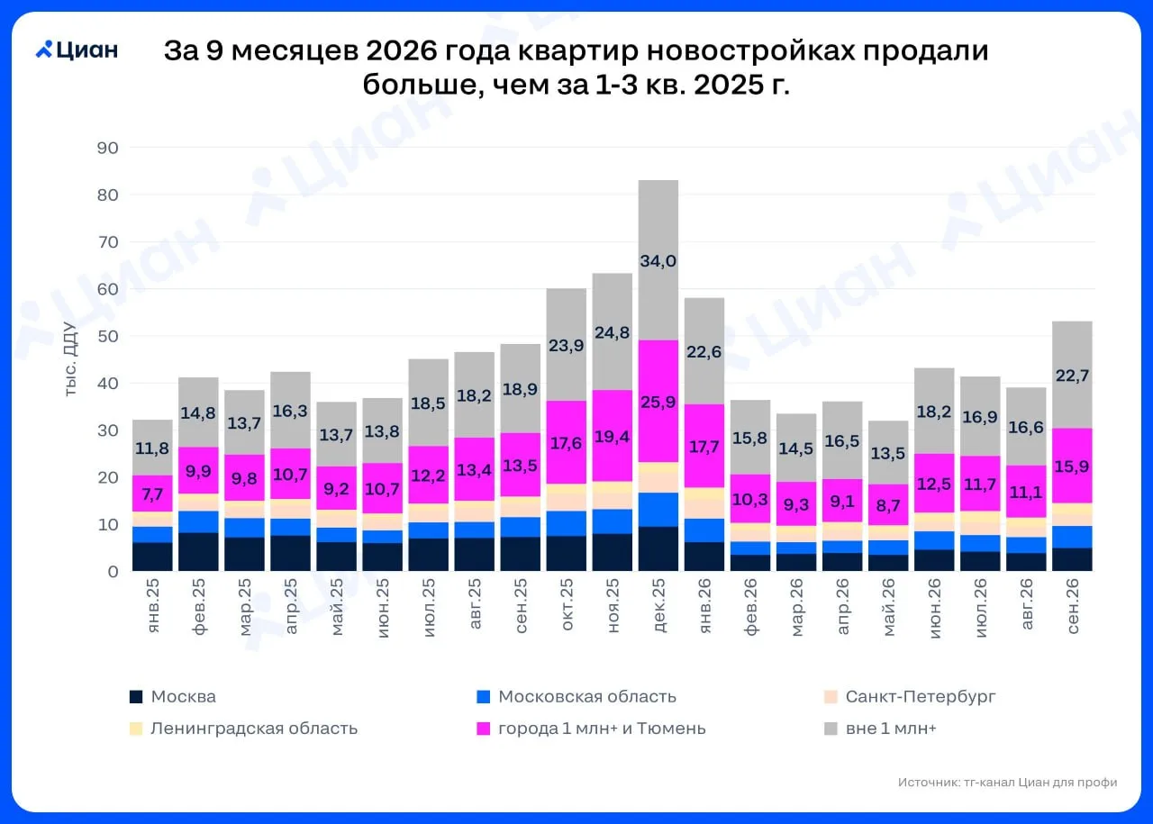 ⚡️ Спрос на новостройки в сентябре вырос на 10% — Циан