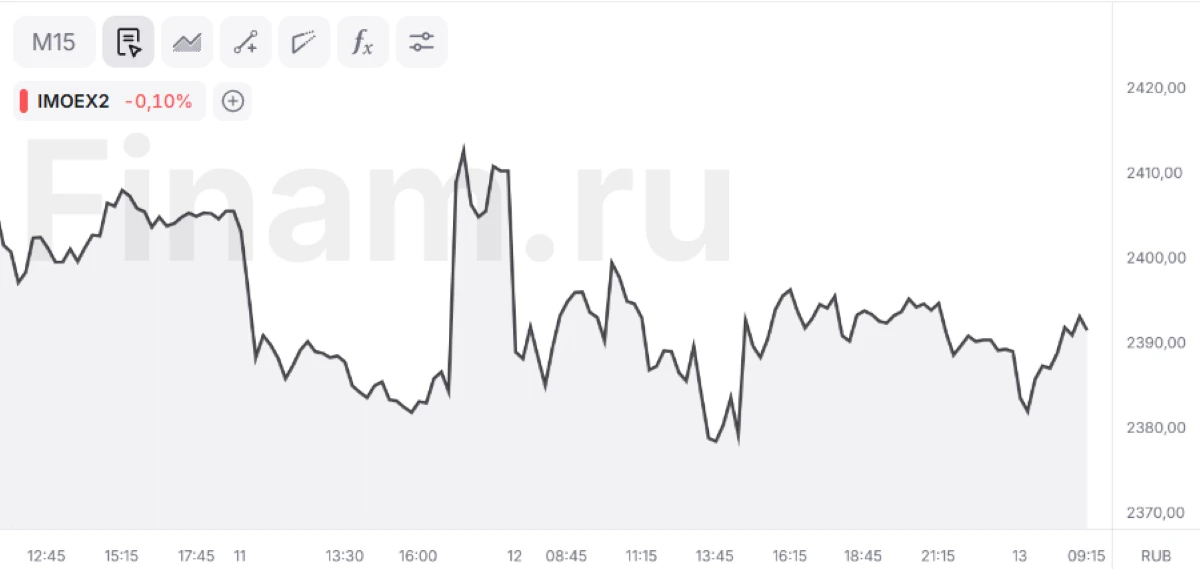 Дивгэпы в акциях «Газпром нефти» и «Татнефти» увели индекс МосБиржи в минус