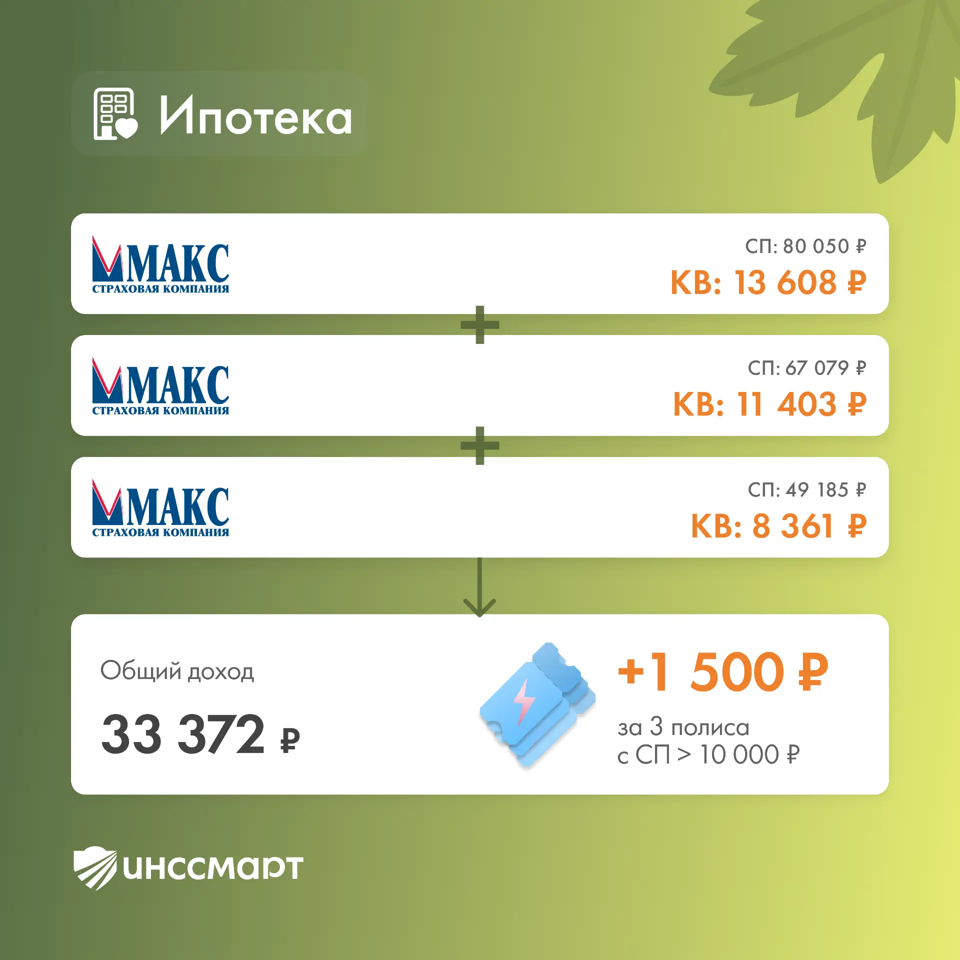 🪴34 872 ₽ — столько мог бы заработать один агент, если бы оформил 3 ипотечных полиса в...