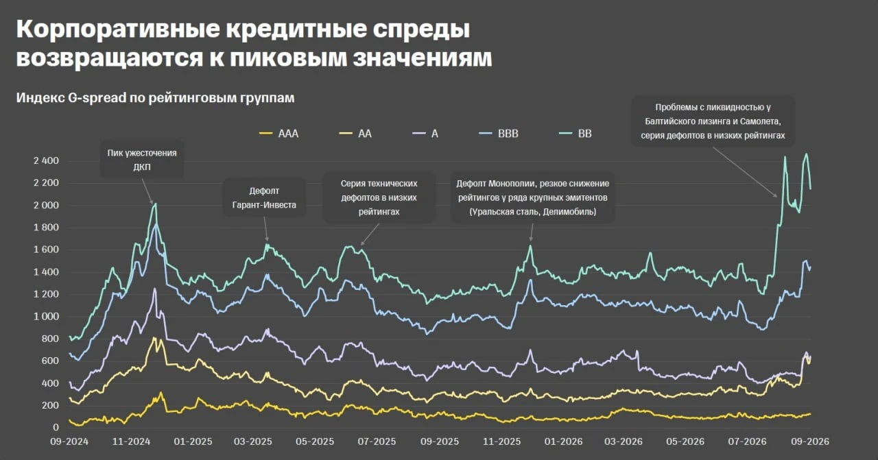 📉 Кредитные спреды, или почему падает тело, если ключевая ставка не изменяется