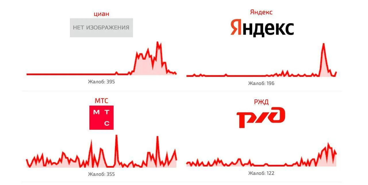 «ЦИАН» и другие российские сервисы работают со сбоями, акции «Яндекса» подешевели после...