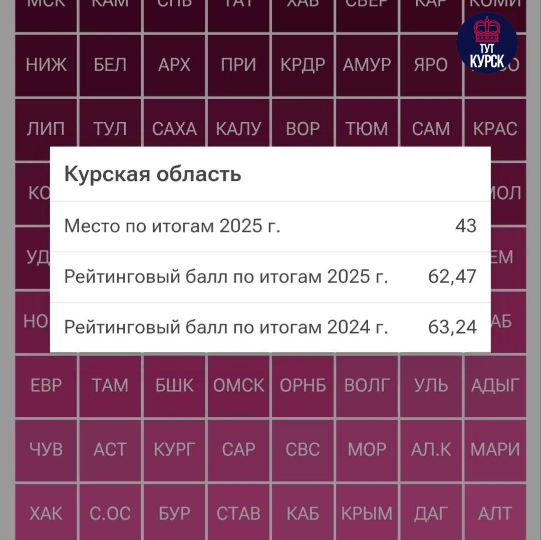 👀 Курская область – на 43-м месте в стране по уровню материального благополучия по ито...
