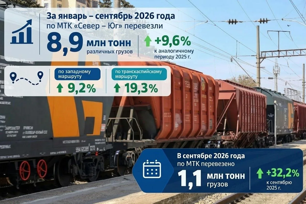 Перевозки грузов по МТК «Север – Юг» за январь – сентябрь выросли почти на 10%