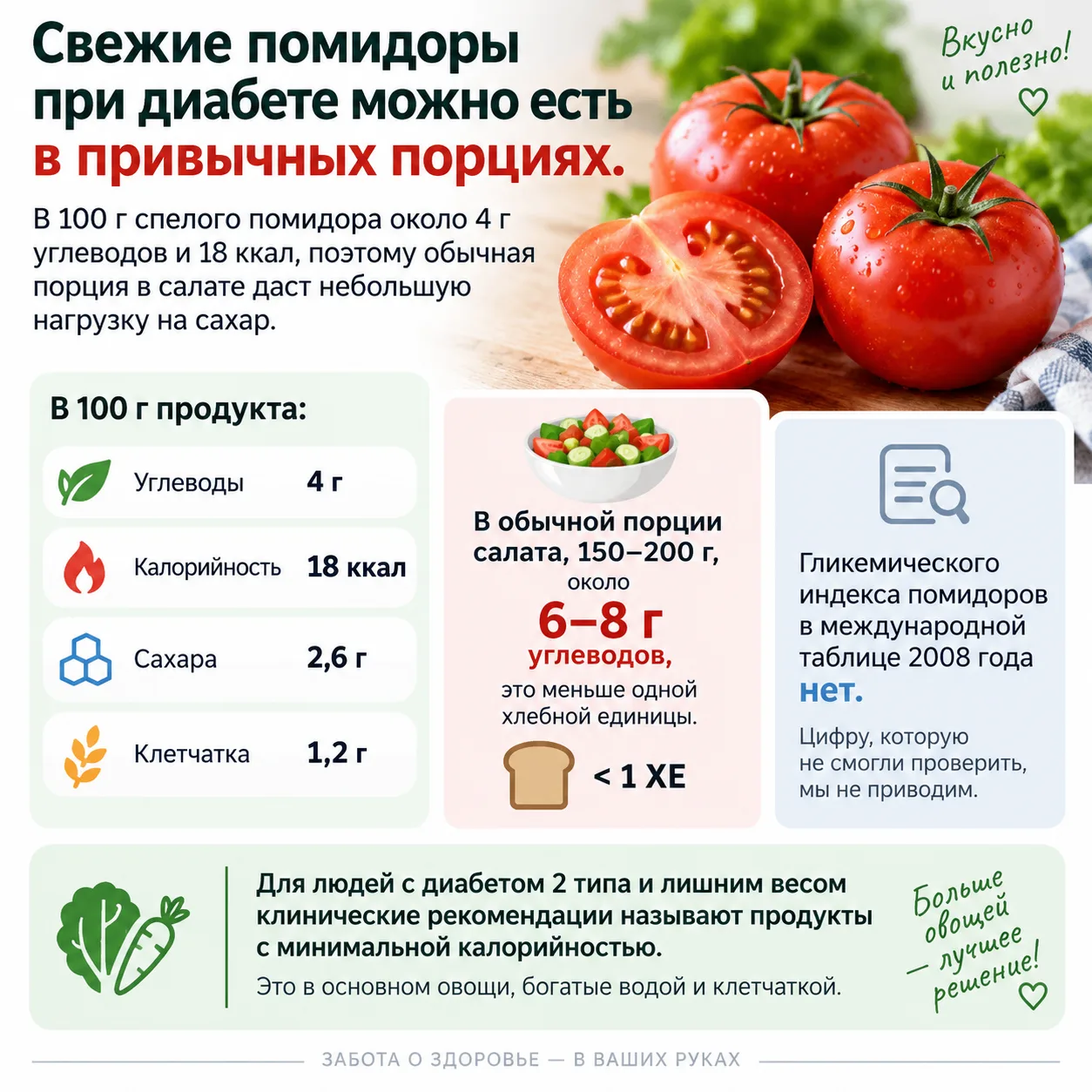 🍅 Помидоры и диабет: почему свежий овощ — друг, а кетчуп — скрытый враг