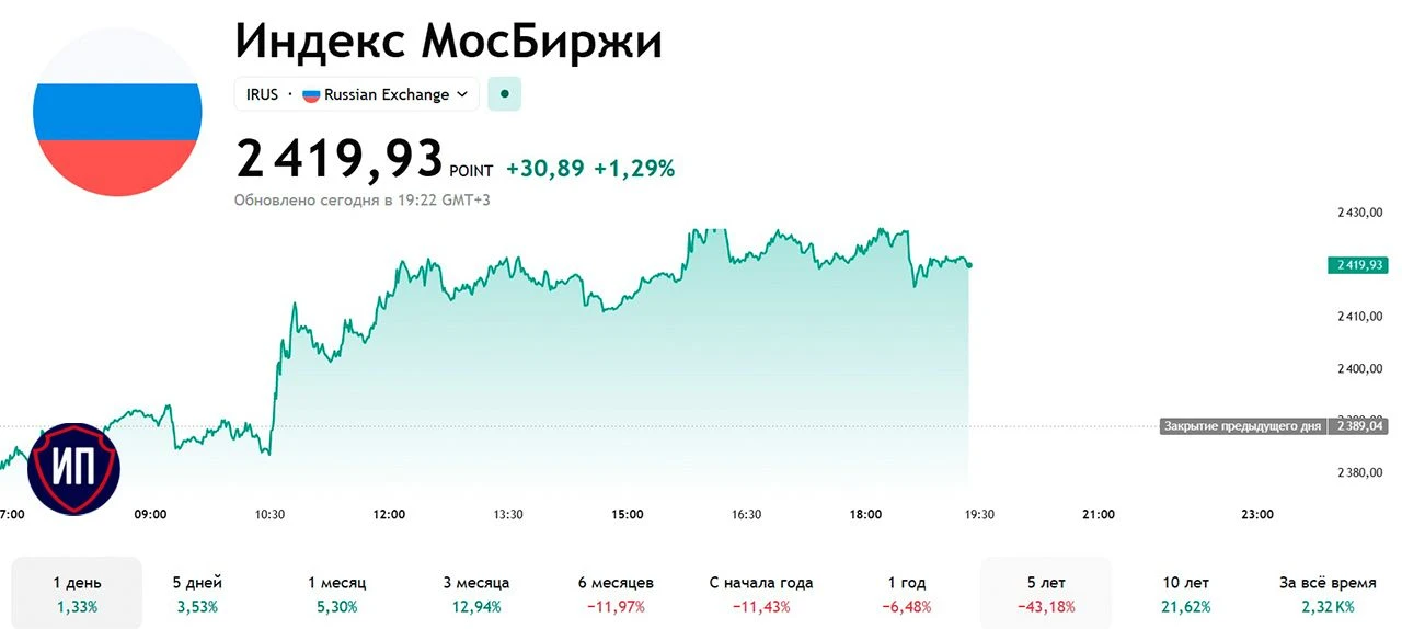 🔥Растущий рынок и другие итоги 13 октября на Московской бирже