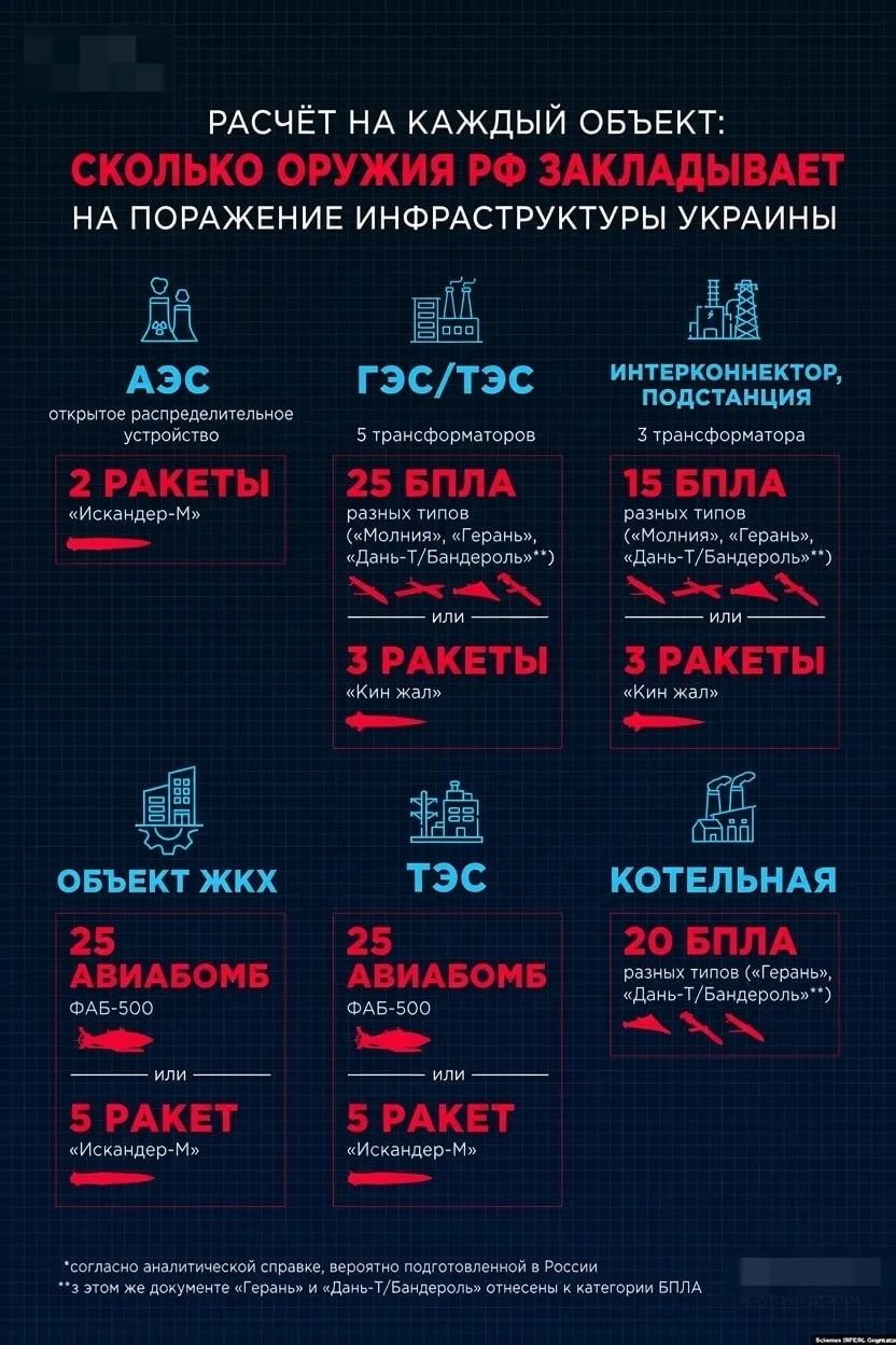Украинские издания публикуют выдержки якобы из аналитического плана России по разрушени...