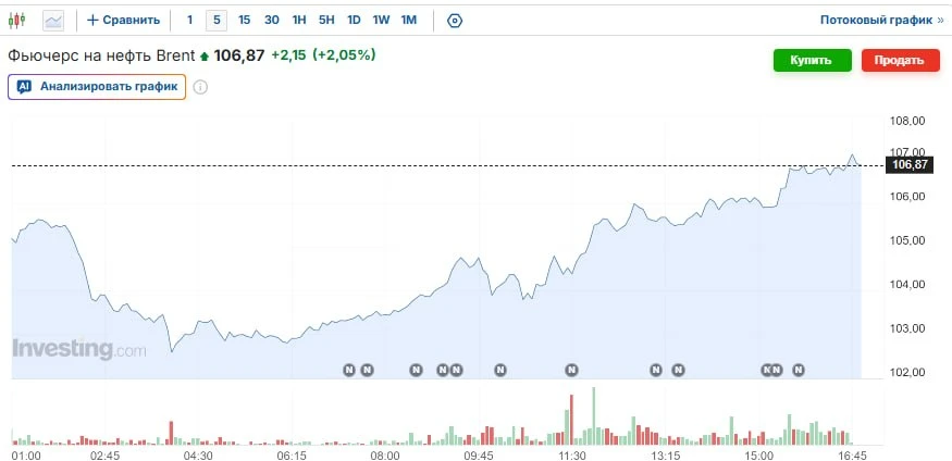 Цена нефти Brent поднялась уже выше 107 долларов за баррель.