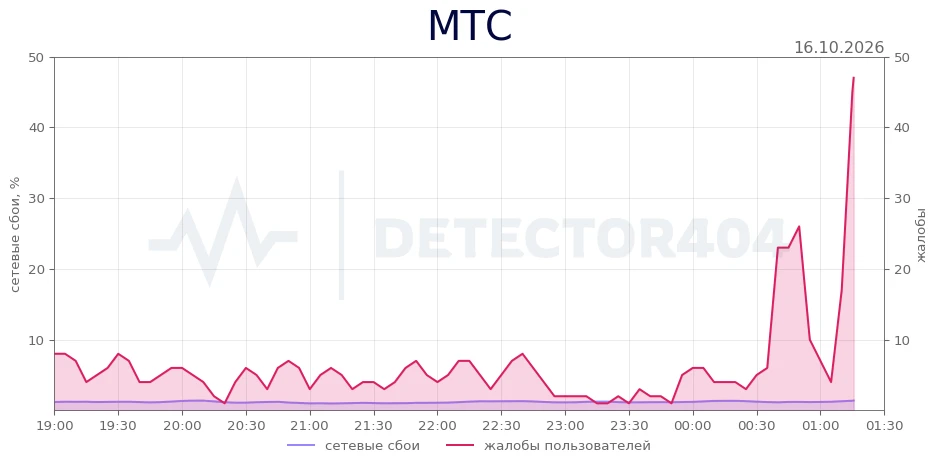 МТС - всплеск жалоб