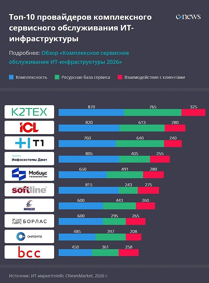 Рейтинг провайдеров комплексного сервисного обслуживания ИТ-инфраструктуры // CNews