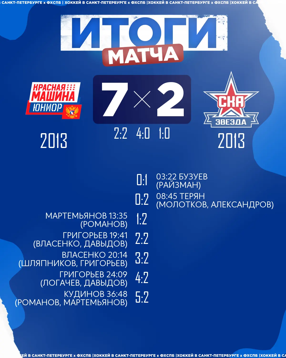 🏒ХК «Красная Машина Юниор» 2013 одержал победу над 🏒ХК «СКА Звезда» 2013 со счётом 7:2!