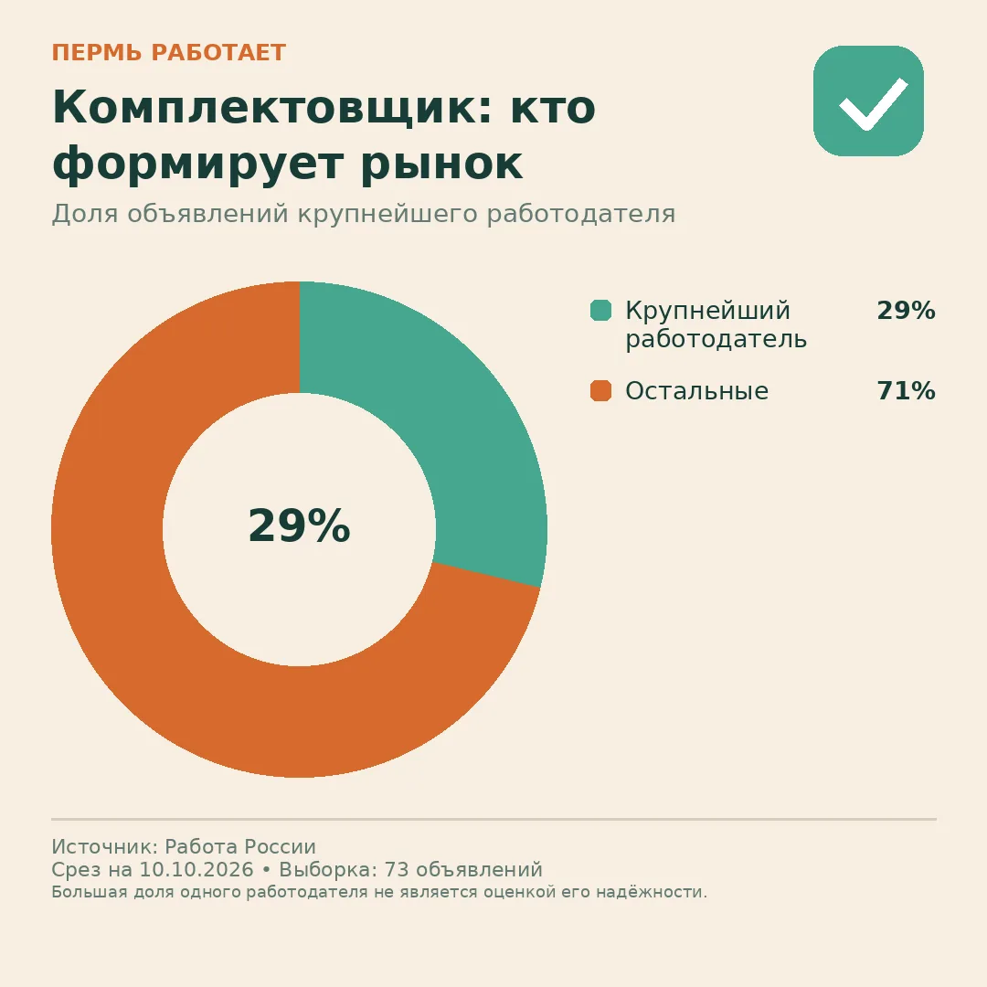 🏢 Комплектовщик: кто разместил больше всего вакансий
