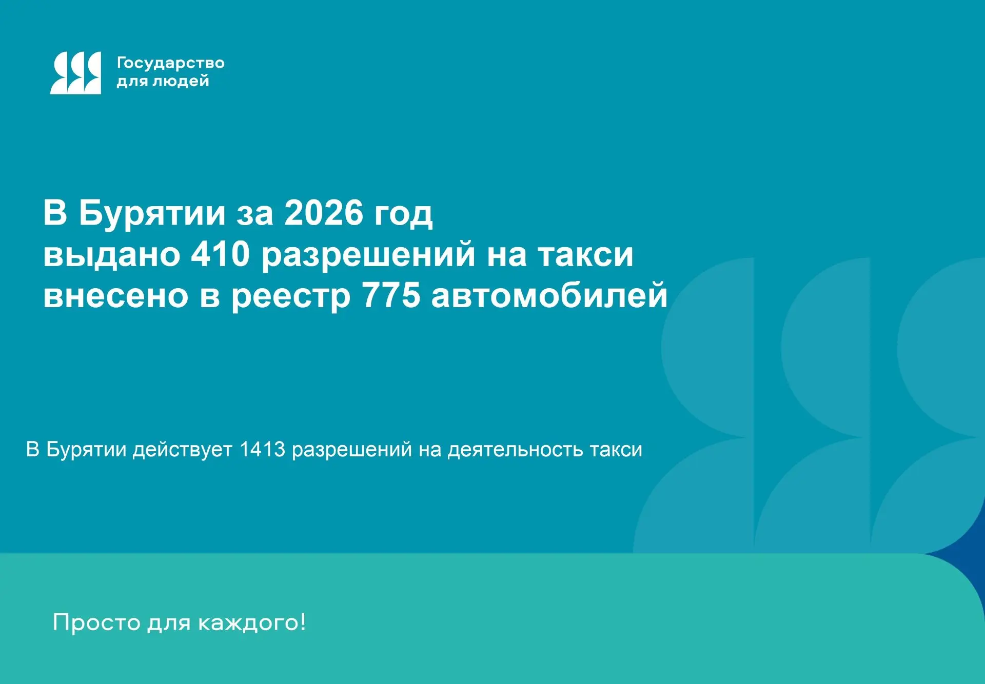 В Бурятии за 2026 год выдано 410 разрешений на такси и внесено в реестр 775 автомобилей