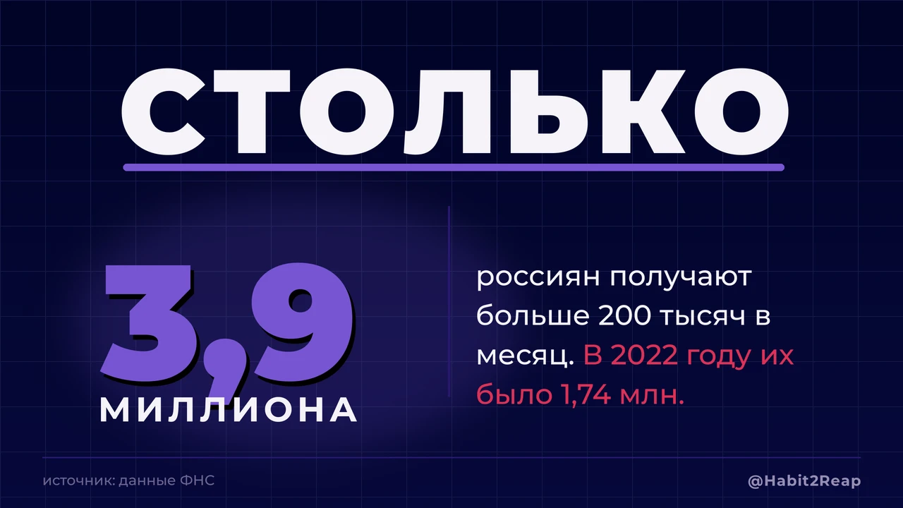 По данным ФНС, число россиян с доходом больше 200 тысяч в месяц выросло с 1,74 млн в 20...