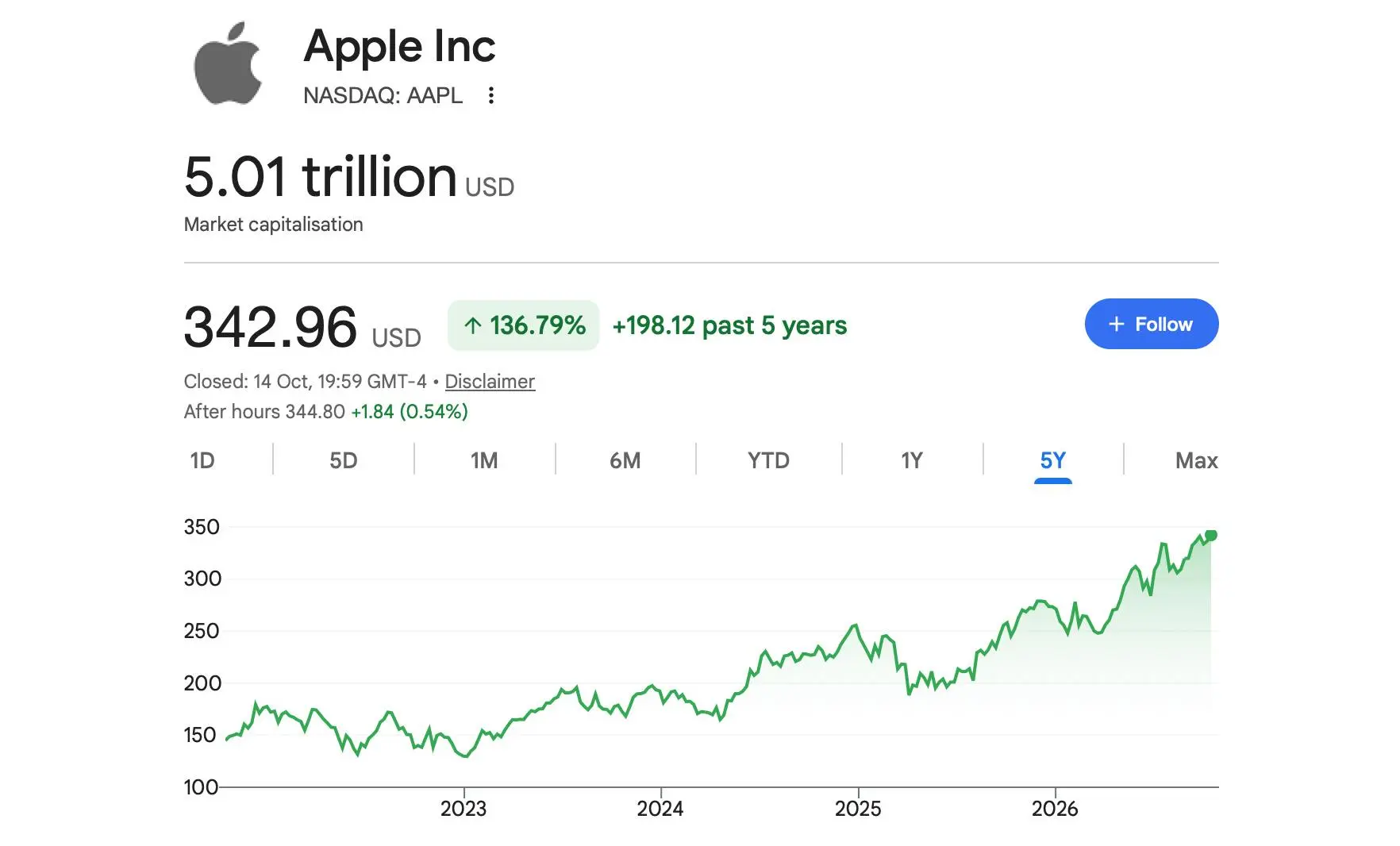 Начните своё утро с рыночной капитализации Apple