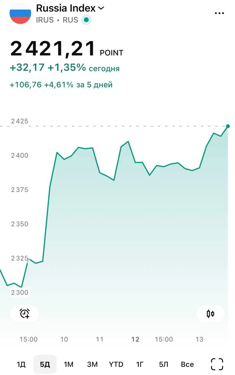 🔥📈Индекс Мосбиржи скакнул выше июньских показателей. А мы получили ПРИБЫЛЬ ЧЕРЕЗ 2 ЧА...