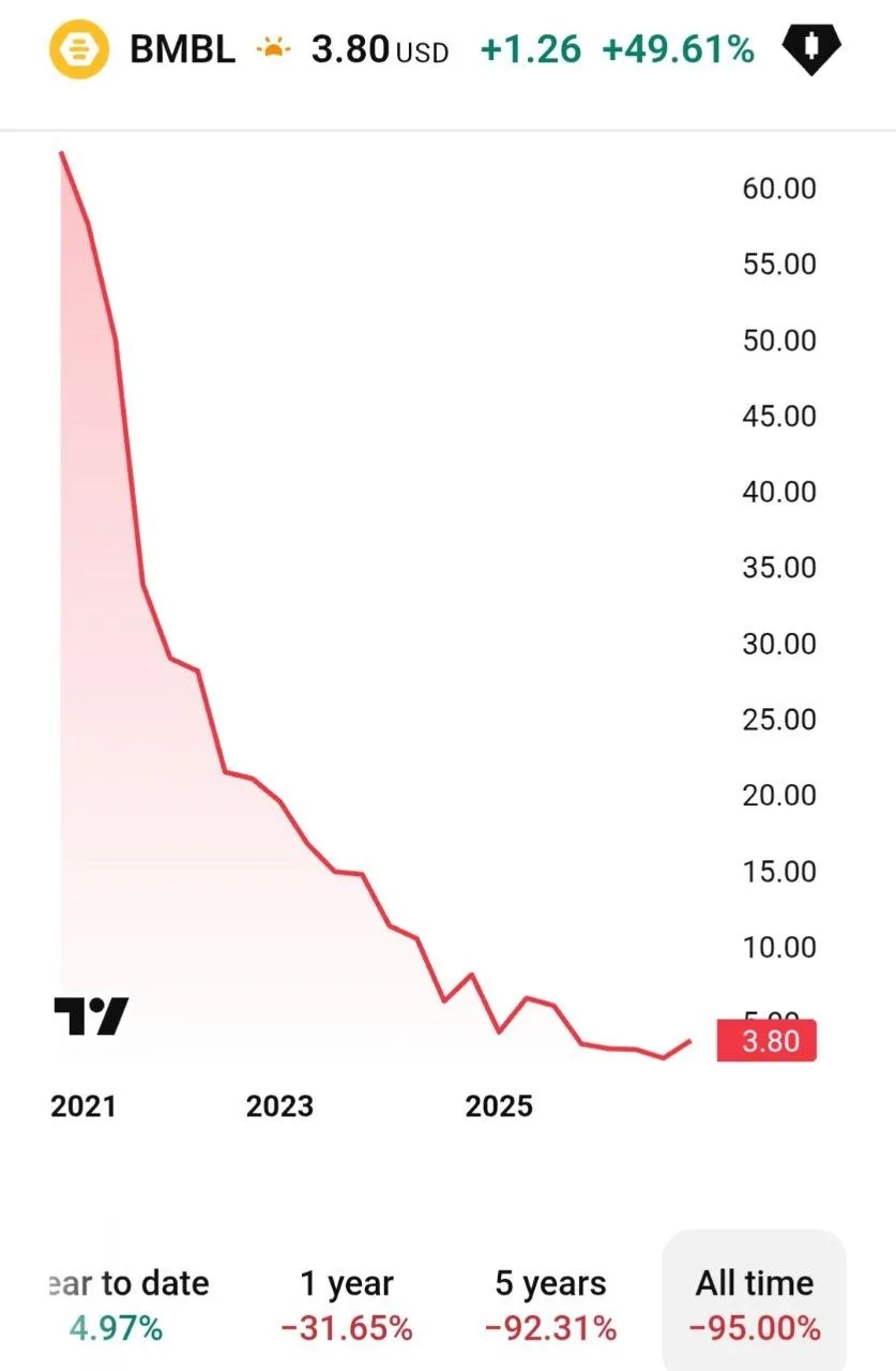 Акции сервиса для знакомств Bumble выросли на 50% на фоне информации о возможной продаж...