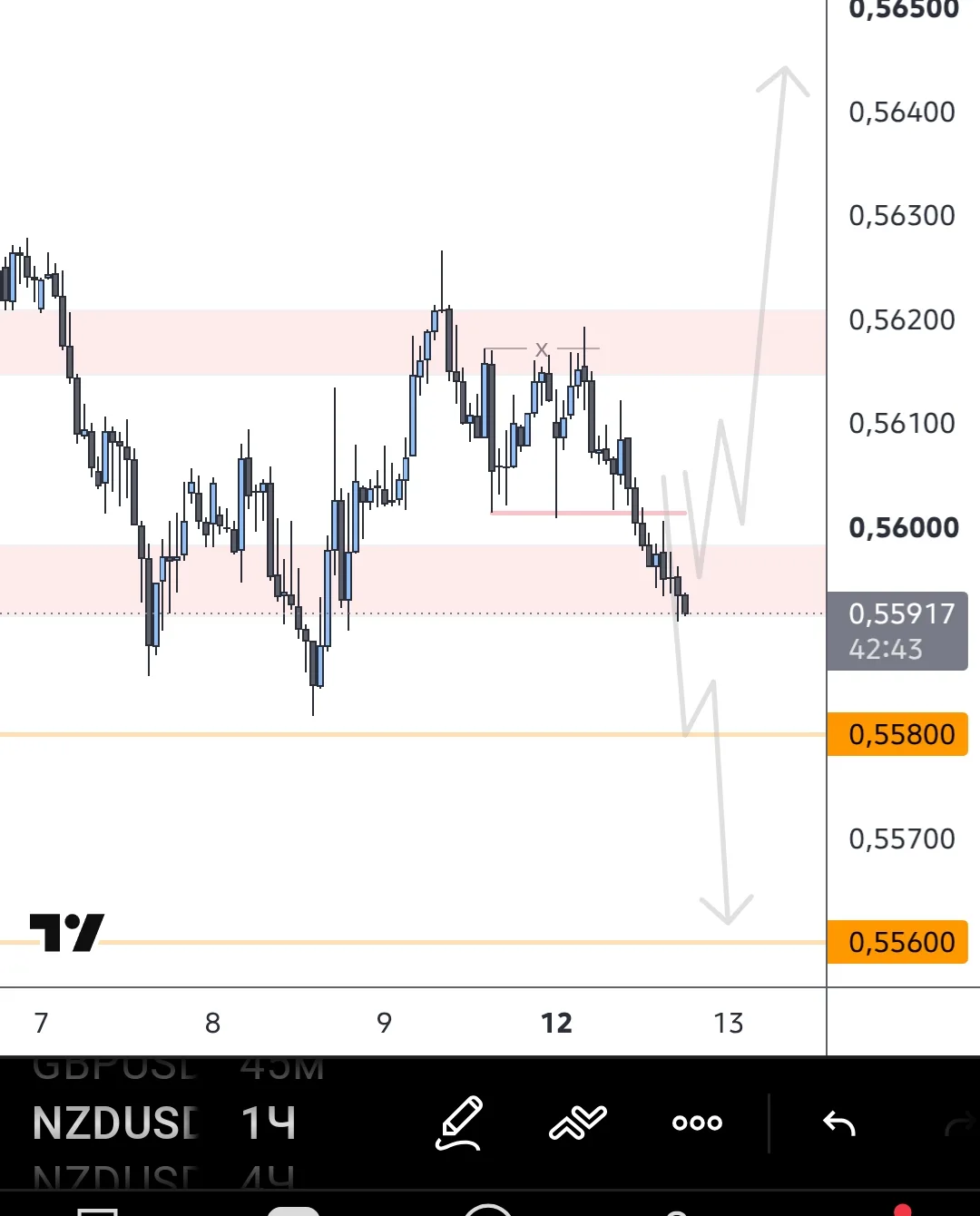 #NZDUSD ползем по приоритету, но оставляя полку ликвидности . Завтра наверно распилят ,...