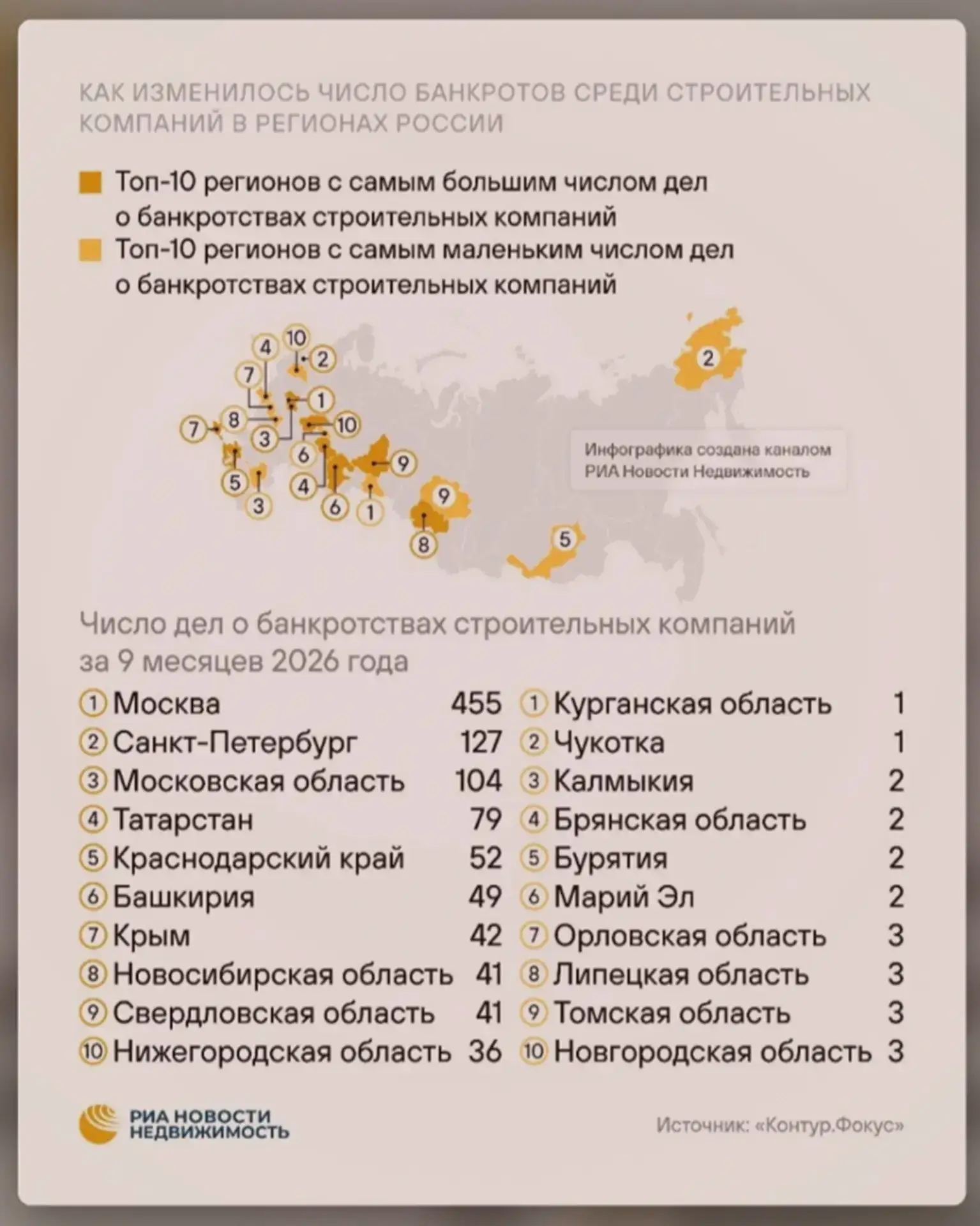 🏗 В Подмосковье растёт число дел о банкротстве застройщиков