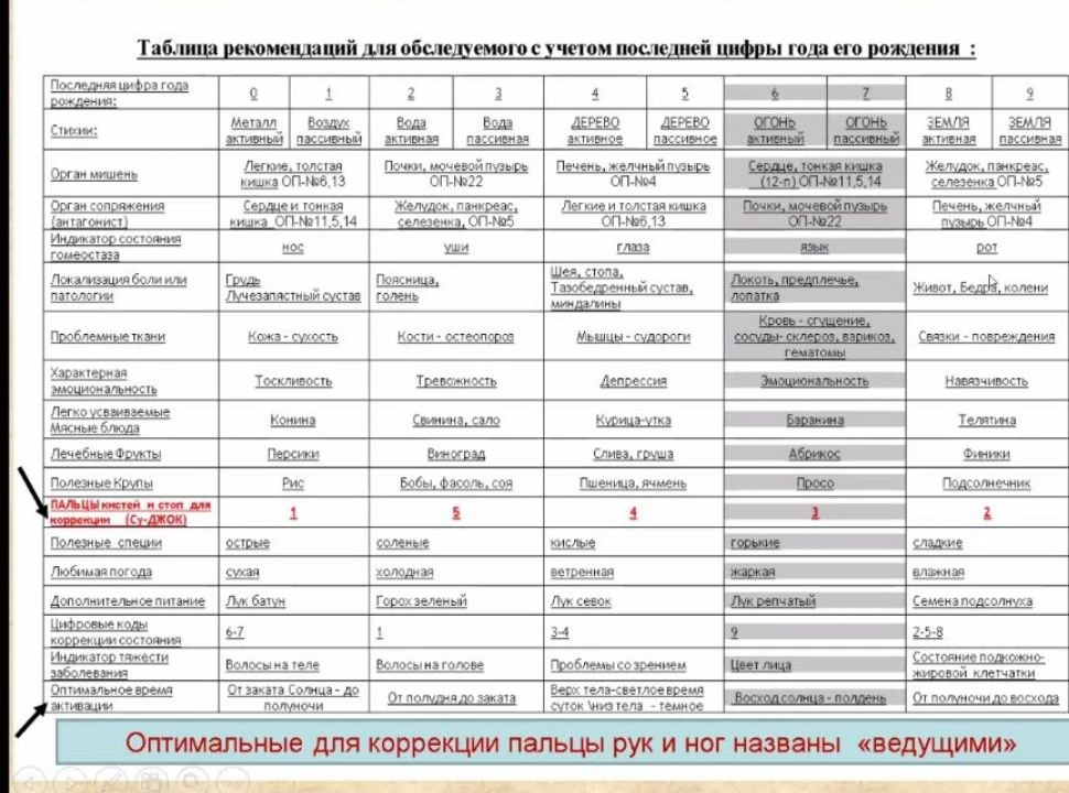 Очень интересные исследования провел профессор и в соответствии с последней цифрой года...