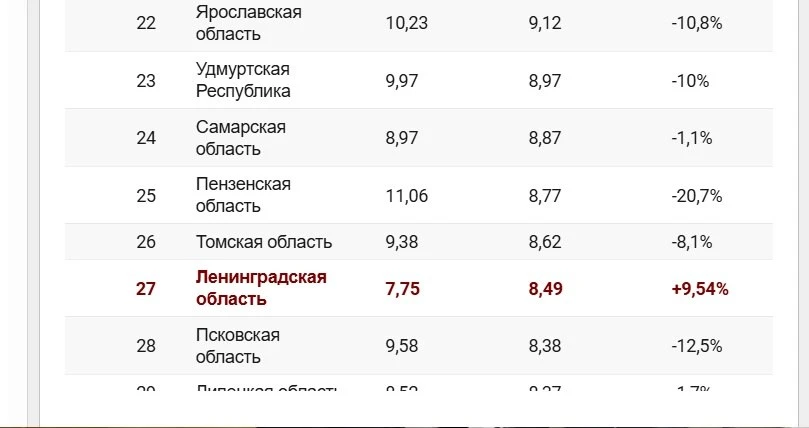 Ленобласть вошла в число регионов, где выросло потребление алкоголя
