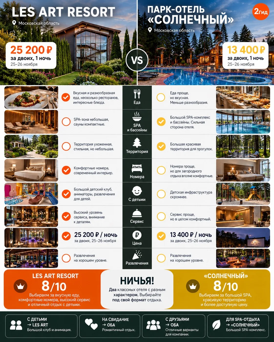 🏨 LES ART RESORT VS «СОЛНЕЧНЫЙ»: СТОИТ ЛИ ПЕРЕПЛАЧИВАТЬ 11 800 ₽ ЗА НОЧЬ?