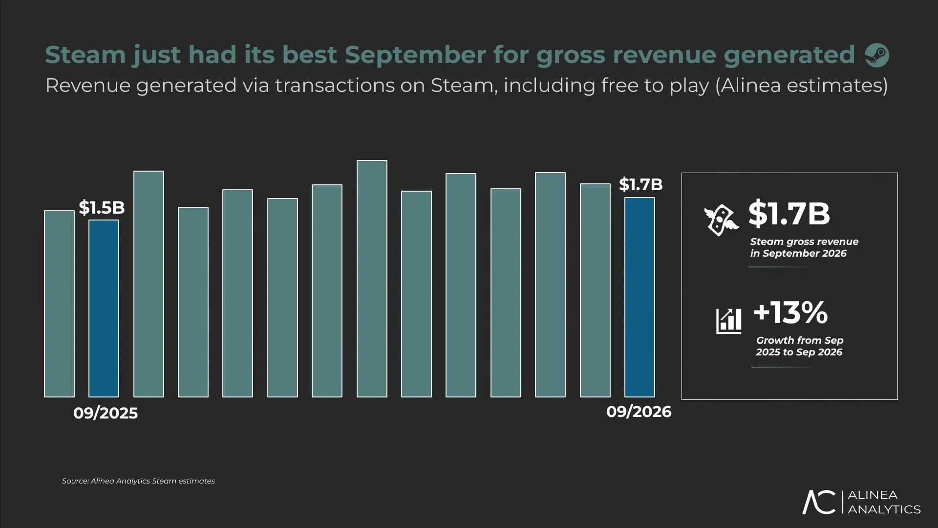 Годовая выручка Steam впервые может превысить $20 млрд