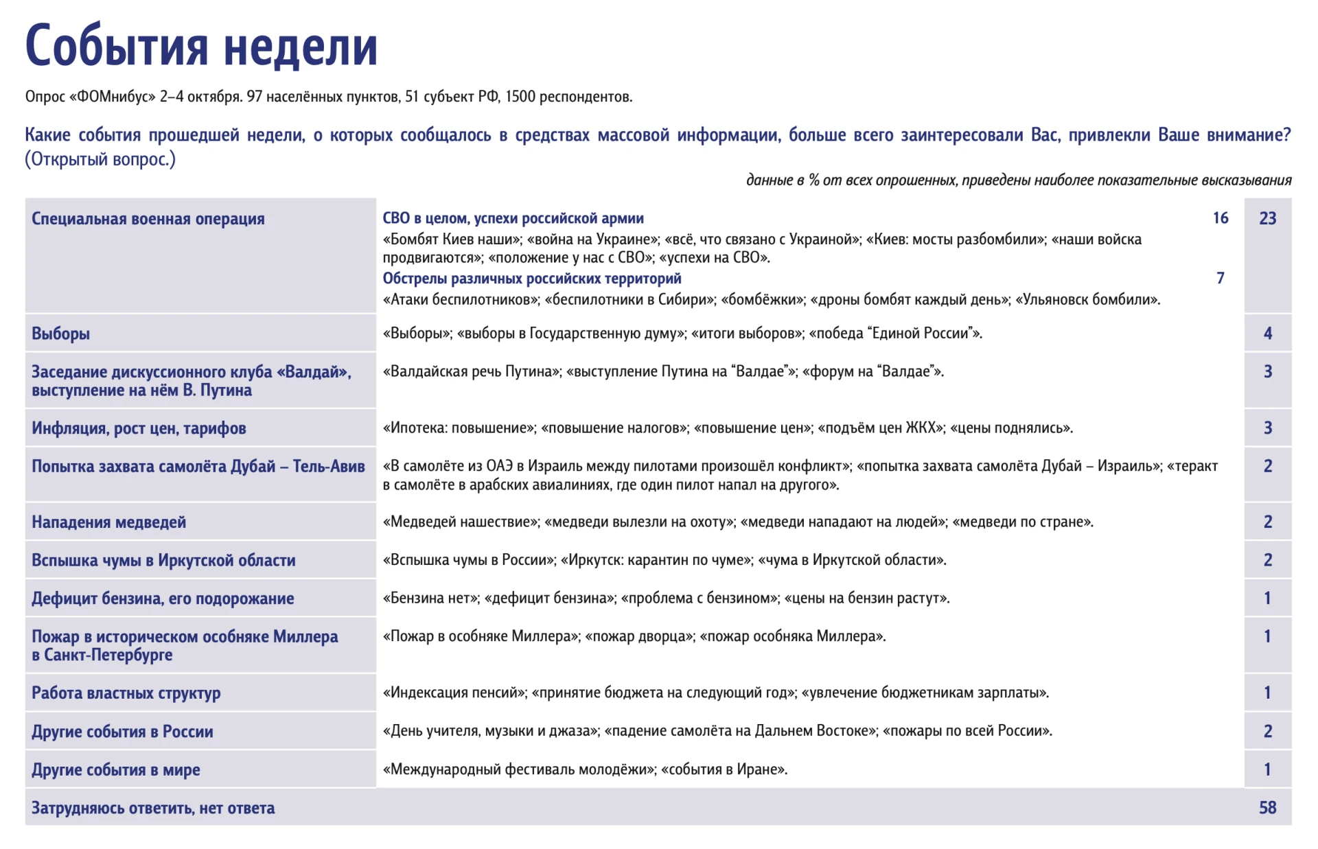 📊 Доминанты. Поле мнений. Выпуск 40
