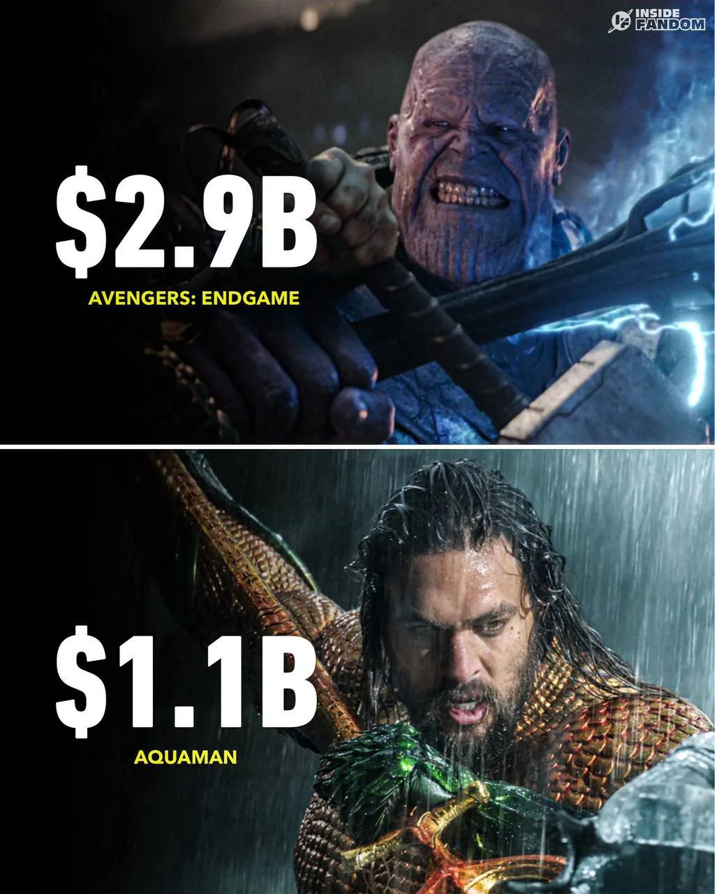 Самый кассовый фильм Marvel — «Мстители: Финал» (~$2,799 млрд), у DC — «Аквамен» (~$1,1...