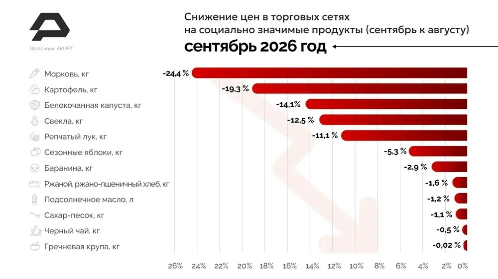 В сентябре стоимость минимальной продовольственной корзины снизилась на 0,7% за месяц и...