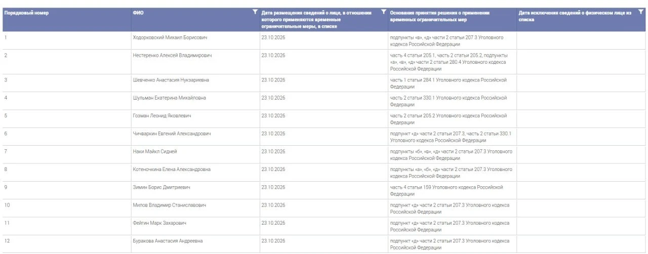 Минюст РФ на сайте создал реестр со списком россиян, против которых ввели ограничения в...
